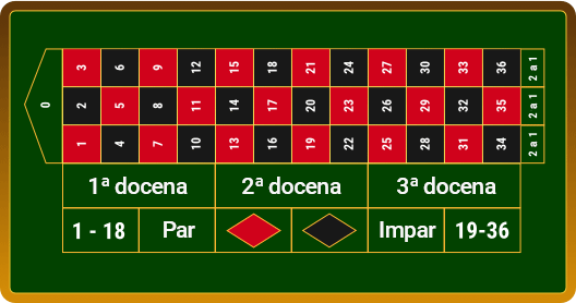 Disposición de un tapate de la ruleta europea. El paño está cubierto con una serie de recuadros numerados y en los márgenes se pueden ver las opciones de apuestas externas como el rojo y el negro o los pares e impares.