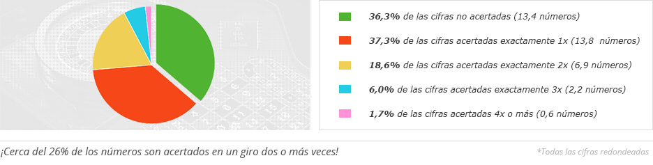 La distribución estadística ayuda a elegir los mejores números para apostar