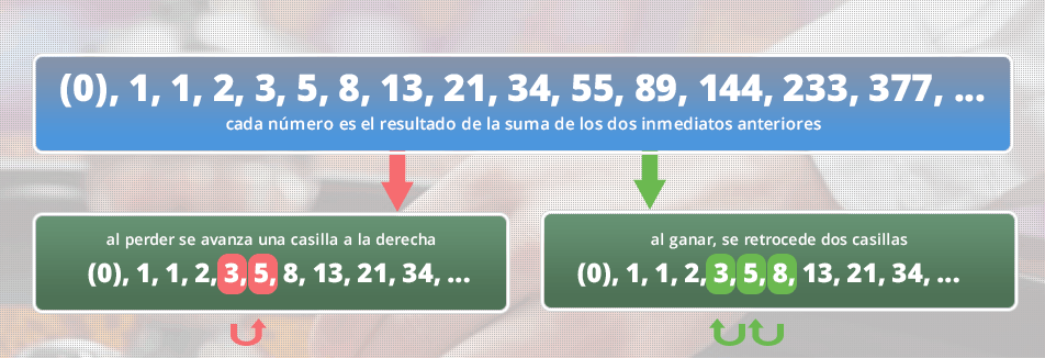 El método Fibonacci es efectivo para ganar en la Ruleta