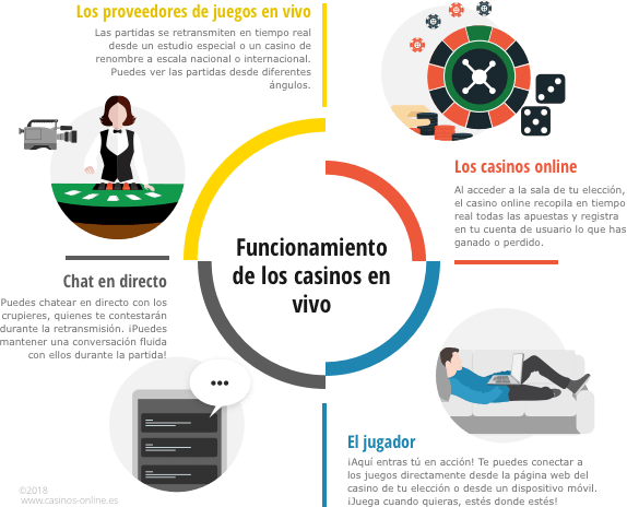 Infografía sobre el funcionamiento de los casinos online en vivo