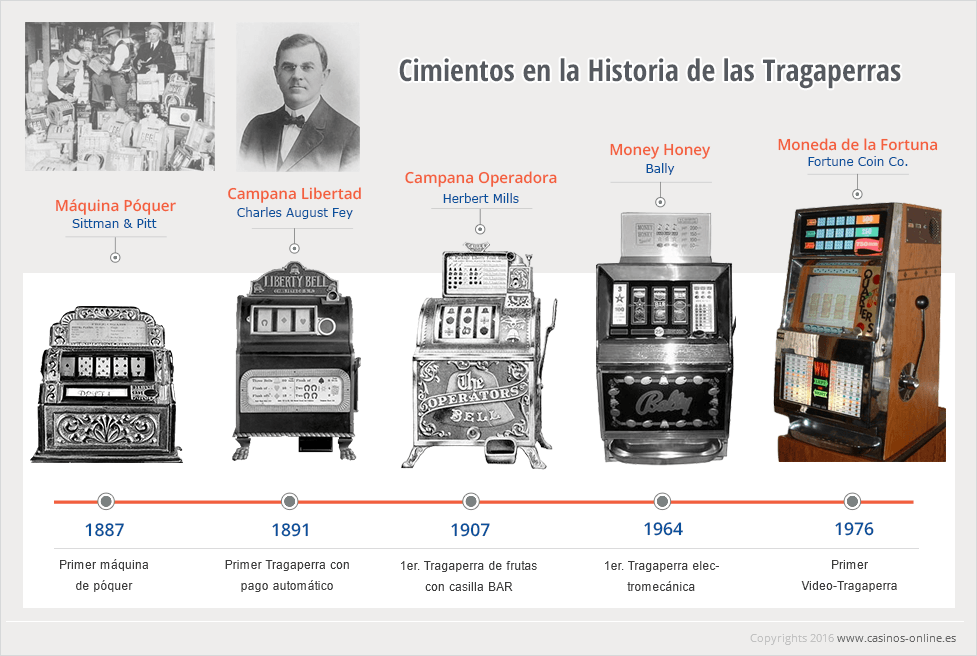 Origen y evolución de las tragamonedas