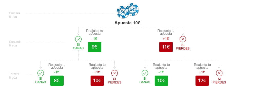 Infográfico en el que se explica la estrategia D’Alembert con ejemplos.
