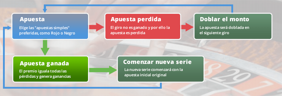 Con este método es posible recuperar todas las pérdidas