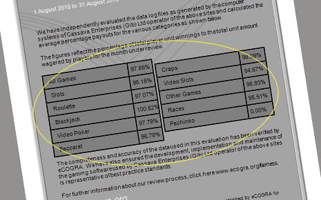 En los informes de las agencias de verificación se muestran los diferentes porcentajes de pago de los juegos que el casino online ofrece en su catálogo.