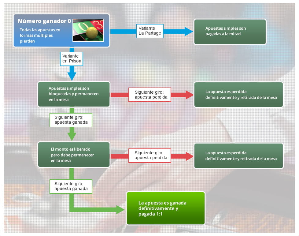 Infografía sobre la regla La Partage en juegos de ruleta.