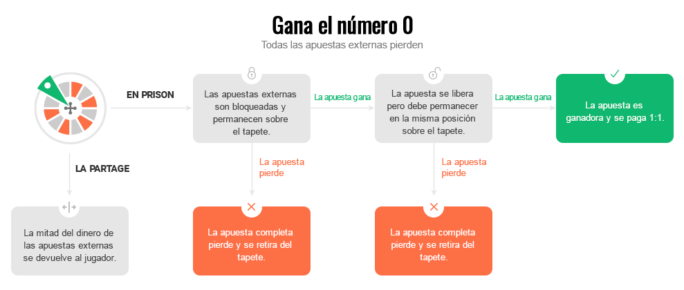 Ruleta La Partage Reglas Básicas