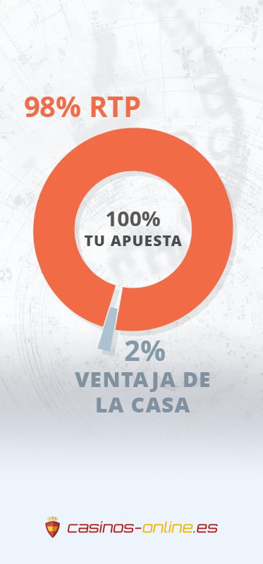 RTP vs. la ventaja de la casa en un gráfico circular