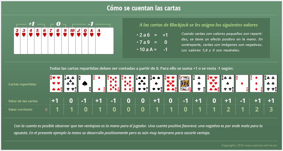 Técnicas legales de conteo de cartas en blackjack