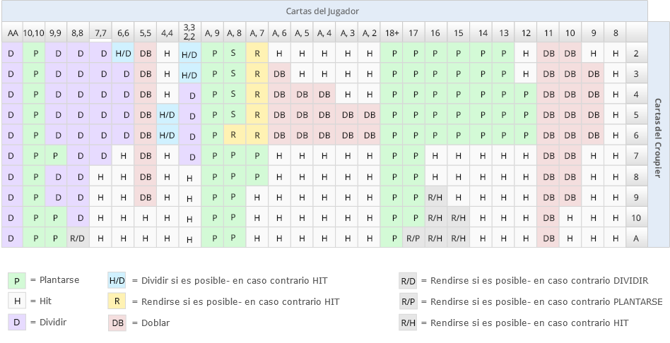 Estrategia a seguir cuando el croupier puede pedir con 17