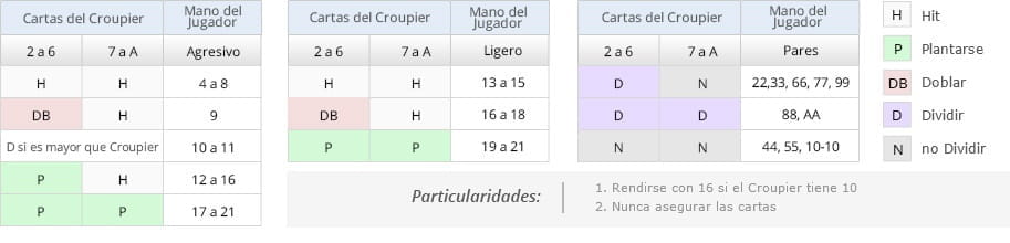 Resumen de las estrategias más eficaces en Blackjack