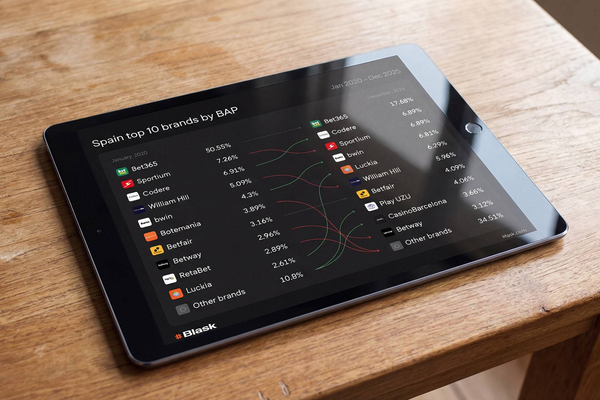 Tablet mostrando gráfico de cuotas de mercado de apuestas en España.