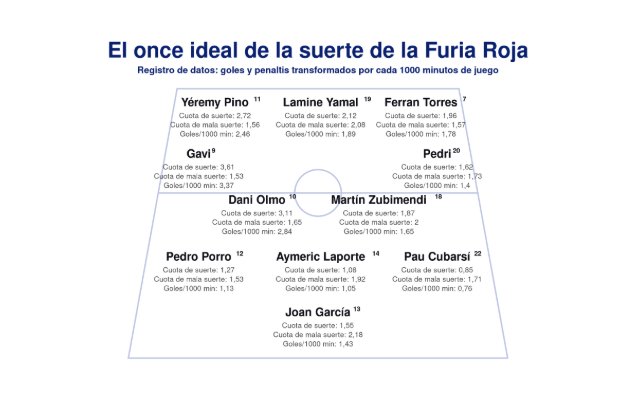 El once ideal de la suerte de la selección española en el Mundial, con los dorsales más afortunados de la historia.